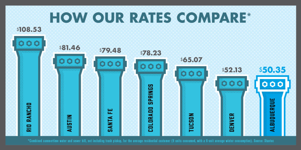 news-water-and-sewer-rates-to-hold-steady-for-fourth-consecutive-year