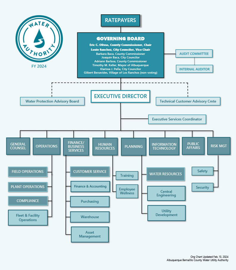 Your Water Authority Org Chart Albuquerque Bernalillo County Water Utility Authority