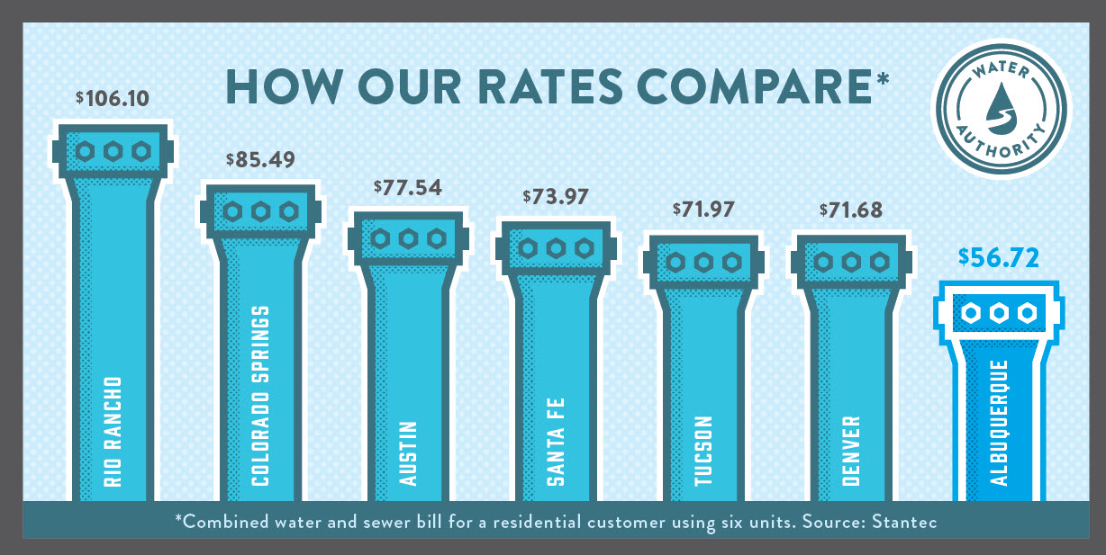 RATE COMPARE 2024 Albuquerque Bernalillo County Water Utility Authority