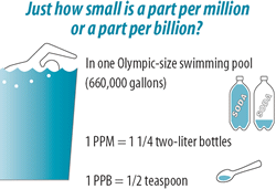 PPM and PPB Example